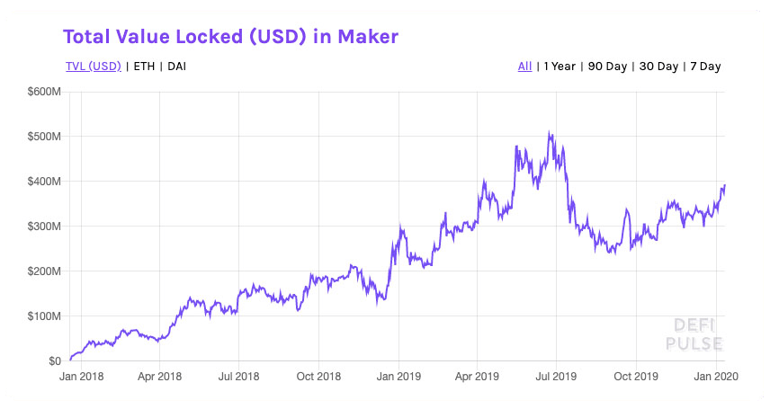 MakerDAO is the leading DeFi (decentralized finance) application and has seen the value in its ecosystem explode, making it a target for hackers. Image credit: DeFi Pulse